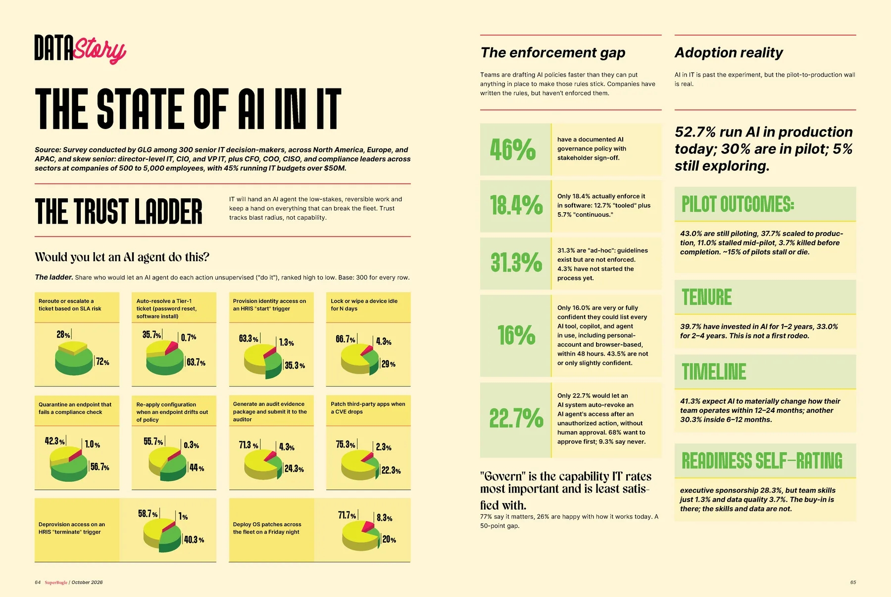 Data Story: The State of AI in IT, with charts from the survey