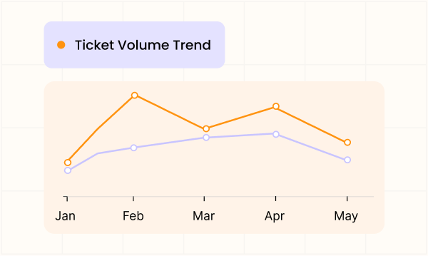 Predict and prevent issues