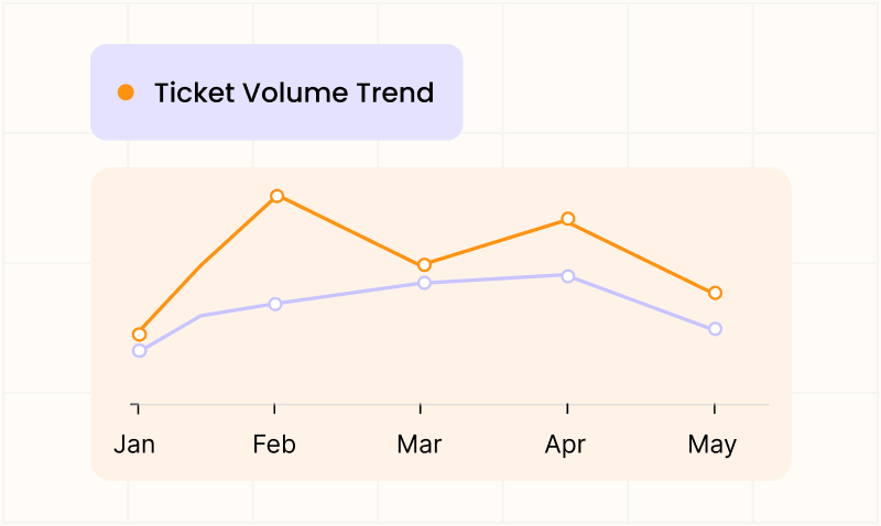 Predict and prevent issues