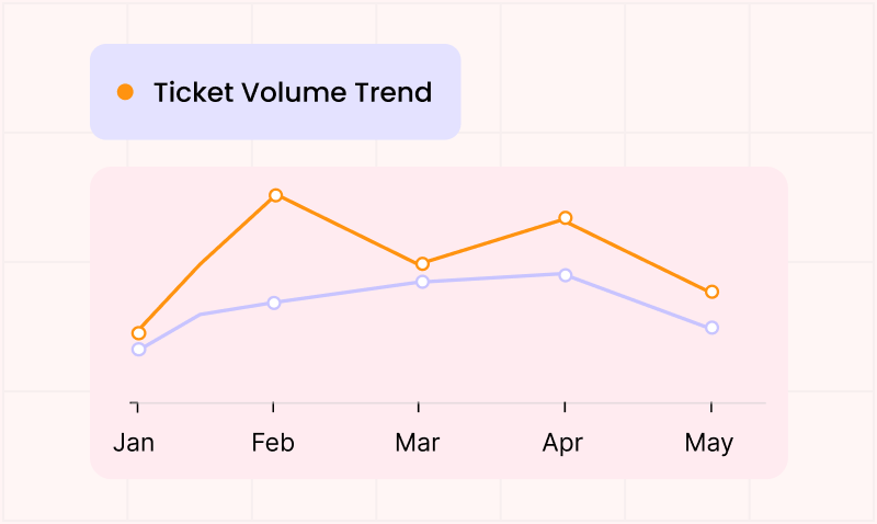 Predict and prevent issues