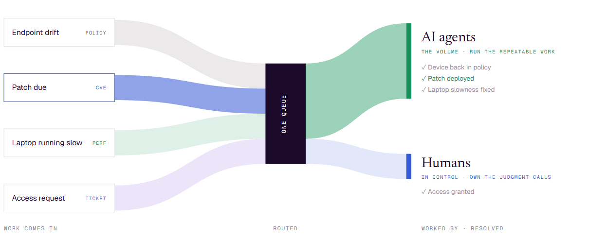 Work queue diagram showing tickets, alerts and patches routed to the right person or agent
