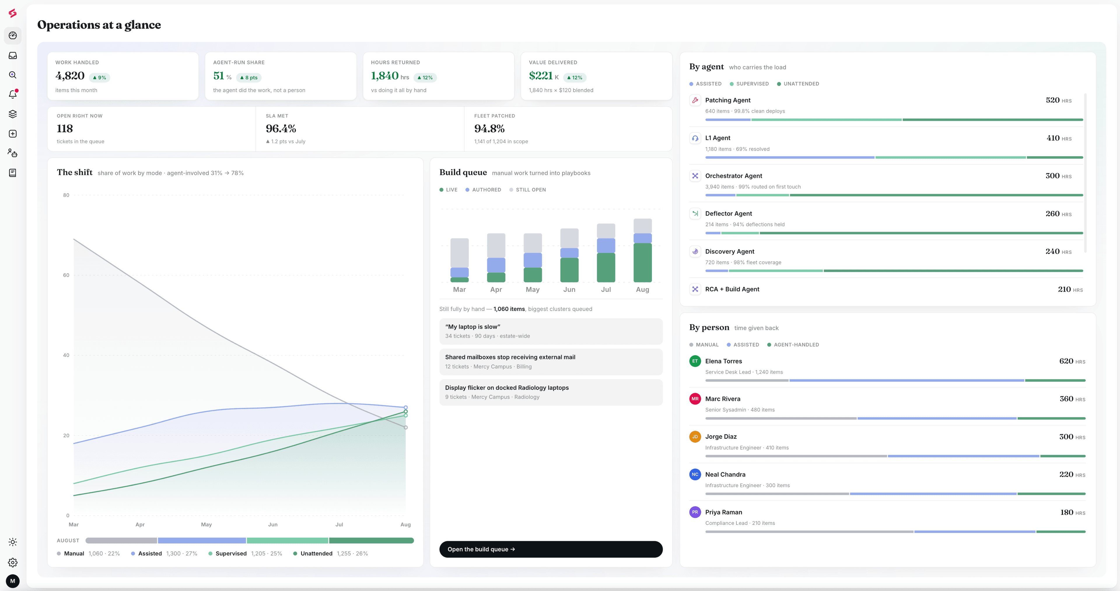 SuperOps endpoint management dashboard showing live device state